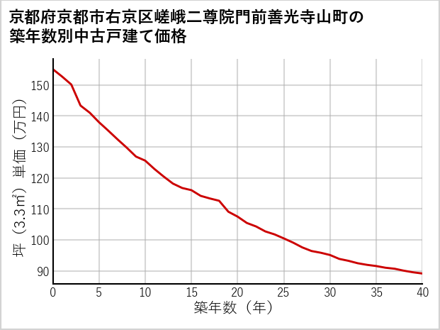 京都府京都市右京区嵯峨二尊院門前善光寺山町の築年数別の中古戸建て坪単価