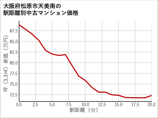 大阪府松原市天美南の徒歩距離別の中古マンション坪単価