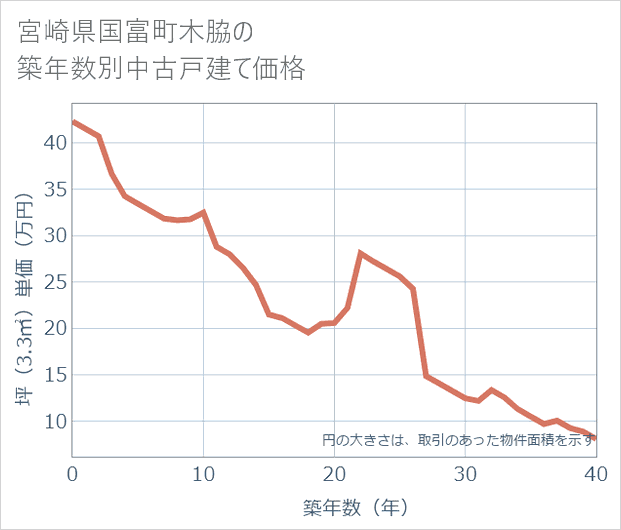 宮崎県国富町木脇の築年数別の中古戸建て坪単価