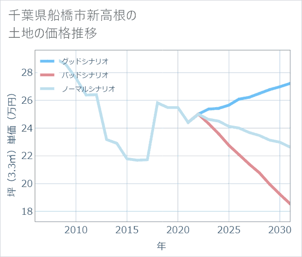 千葉県船橋市新高根の土地価格推移