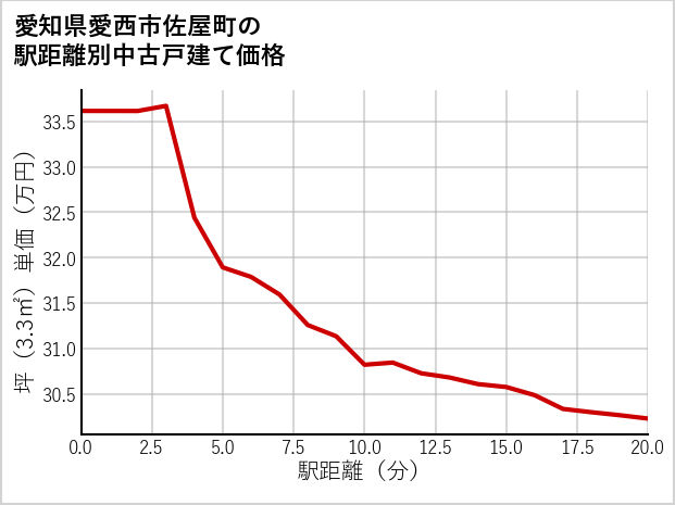 愛知県愛西市佐屋町の徒歩距離別の中古戸建て坪単価