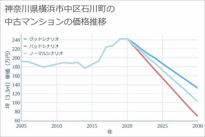 神奈川県横浜市中区石川町の中古マンション価格推移