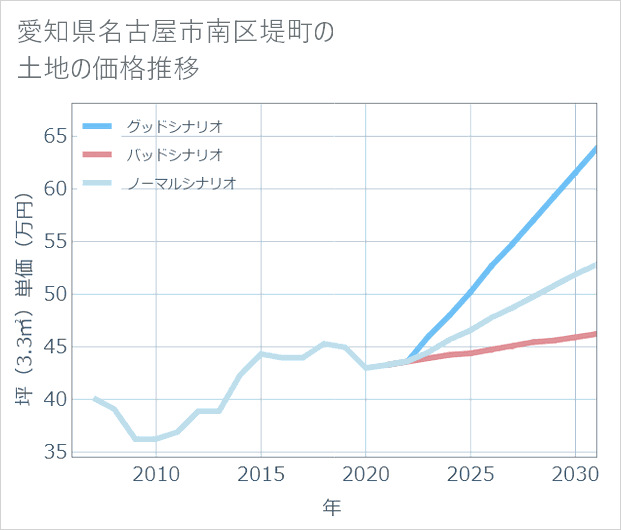 愛知県名古屋市南区堤町の土地価格推移