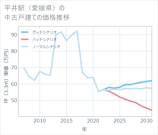 平井駅(愛媛県)の中古戸建て価格推移