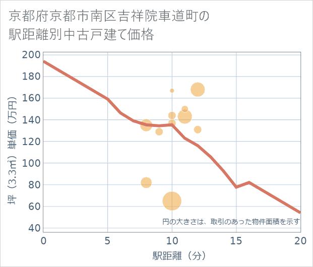 京都府京都市南区吉祥院車道町の徒歩距離別の中古戸建て坪単価