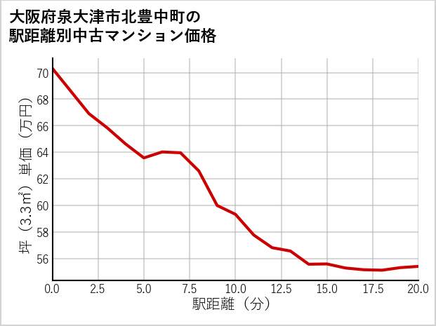 大阪府泉大津市北豊中町の徒歩距離別の中古マンション坪単価