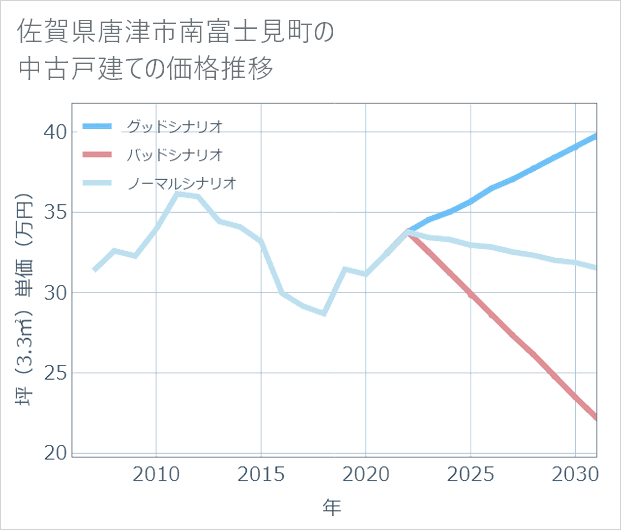 佐賀県唐津市南富士見町の中古戸建て価格推移