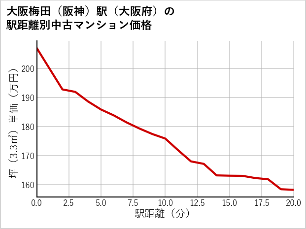大阪梅田〔阪神〕駅（大阪府）の徒歩距離別の中古マンション坪単価