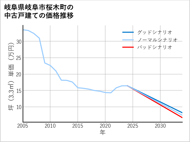 岐阜県岐阜市桜木町の中古戸建て価格推移