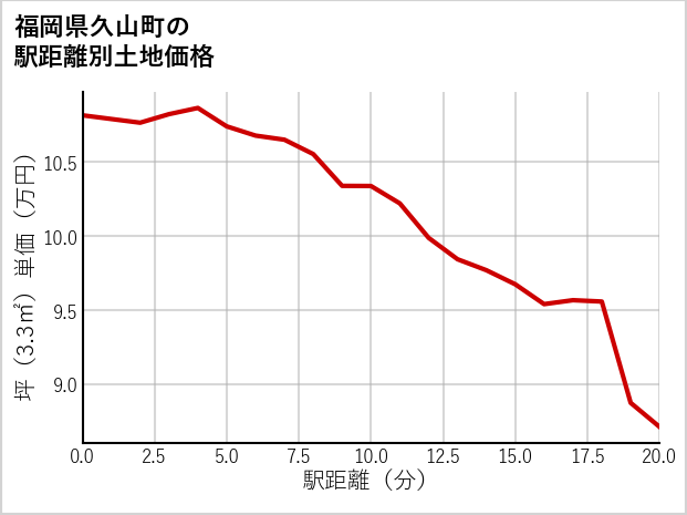 福岡県久山町の徒歩距離別の土地坪単価