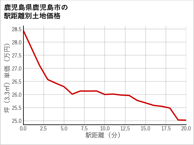 鹿児島県鹿児島市上之園町の徒歩距離別の土地坪単価