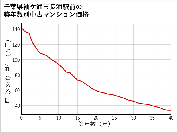千葉県袖ケ浦市長浦駅前の築年数別の中古マンション坪単価