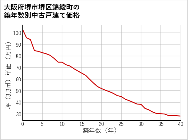 大阪府堺市堺区錦綾町の築年数別の中古戸建て坪単価