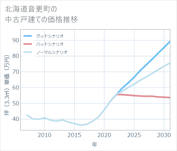 北海道音更町の中古戸建て価格推移