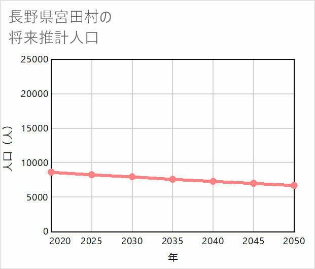 宮田村の将来推計人口