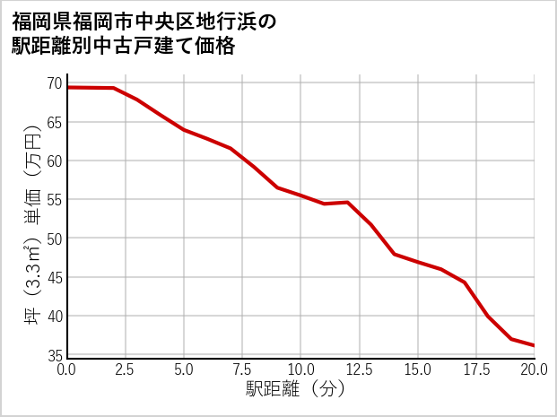福岡県福岡市中央区地行浜の徒歩距離別の中古戸建て坪単価