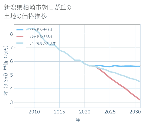 新潟県柏崎市朝日が丘の土地価格推移