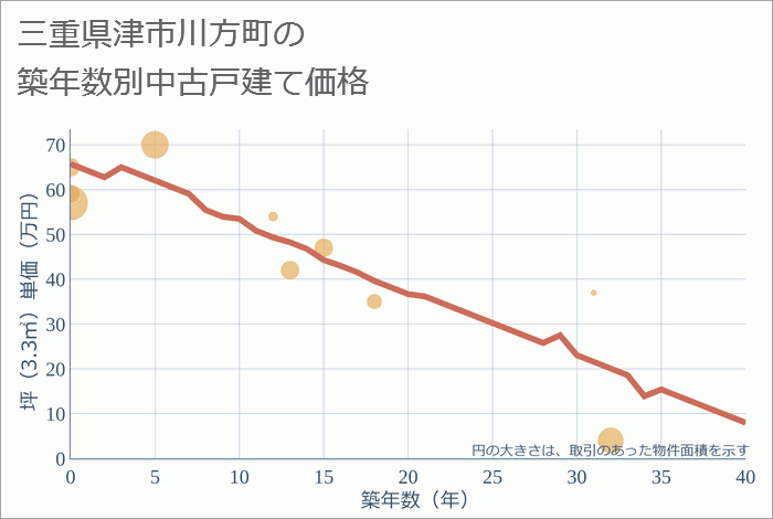 三重県津市川方町の築年数別の中古戸建て坪単価