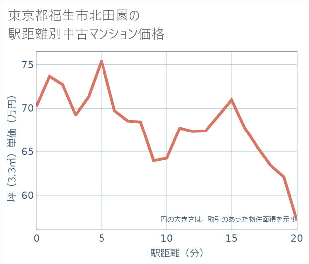 東京都福生市北田園の徒歩距離別の中古マンション坪単価