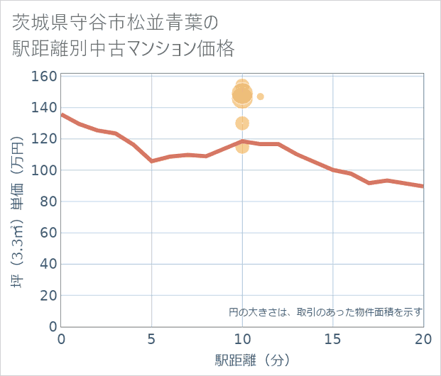 茨城県守谷市松並青葉の徒歩距離別の中古マンション坪単価