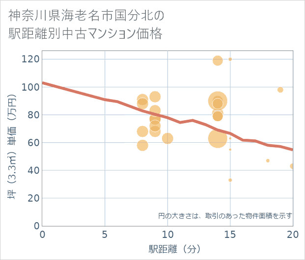 神奈川県海老名市国分北の徒歩距離別の中古マンション坪単価