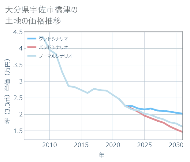 大分県宇佐市橋津の土地価格推移