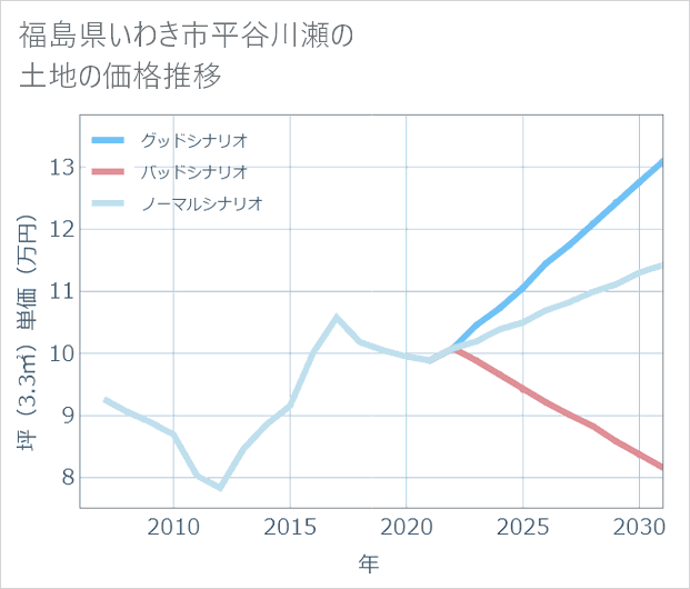 福島県いわき市平谷川瀬の土地価格推移