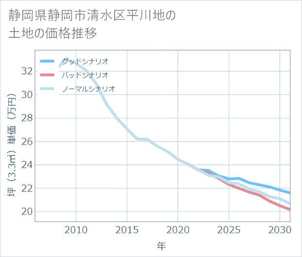 静岡県静岡市清水区平川地の土地価格推移