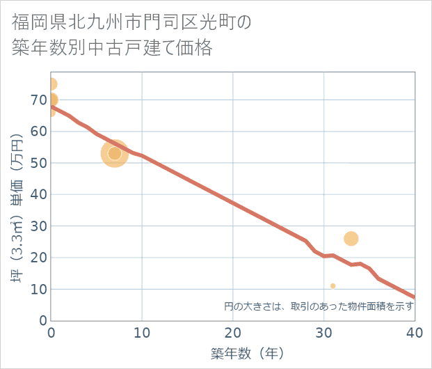 福岡県北九州市門司区光町の築年数別の中古戸建て坪単価