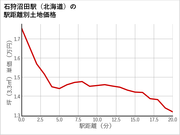 石狩沼田駅（北海道）の徒歩距離別の土地坪単価