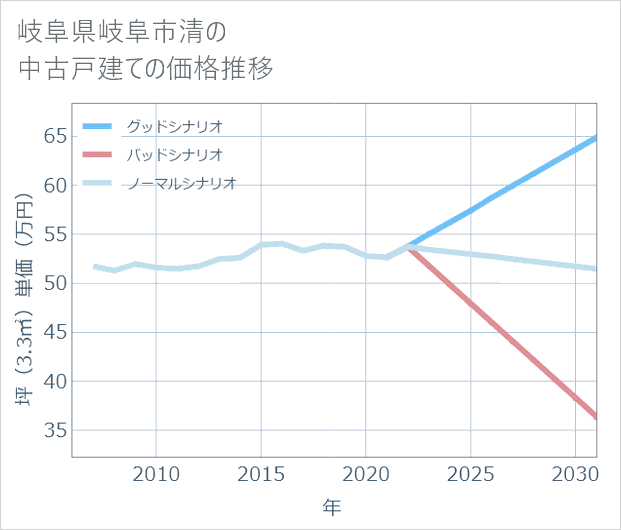 岐阜県岐阜市清の中古戸建て価格推移