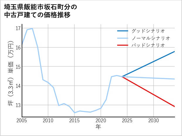 埼玉県飯能市坂石町分の中古戸建て価格推移