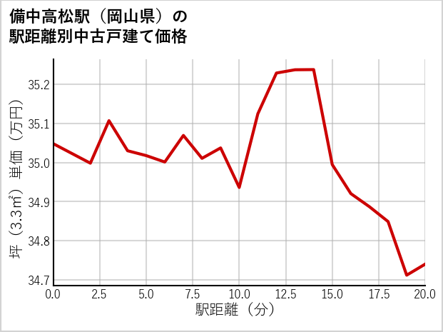 備中高松駅（岡山県）の徒歩距離別の中古戸建て坪単価