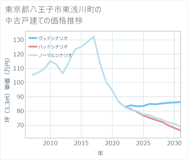 東京都八王子市東浅川町の中古戸建て価格推移