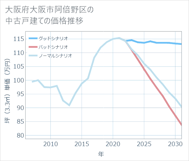 大阪府大阪市阿倍野区の中古戸建て価格推移