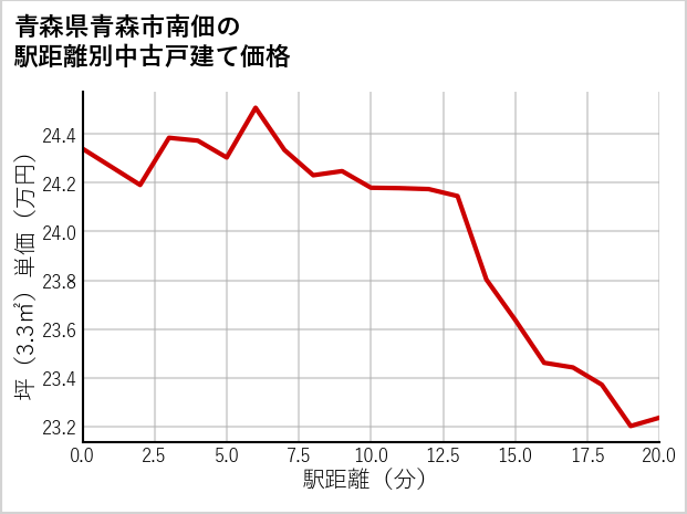 青森県青森市南佃の徒歩距離別の中古戸建て坪単価