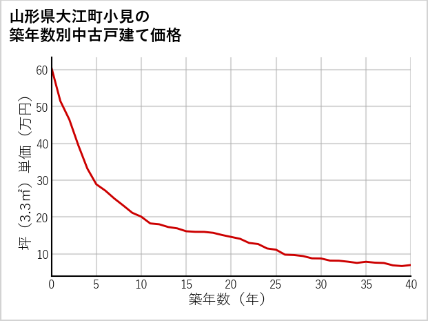 山形県大江町小見の築年数別の中古戸建て坪単価