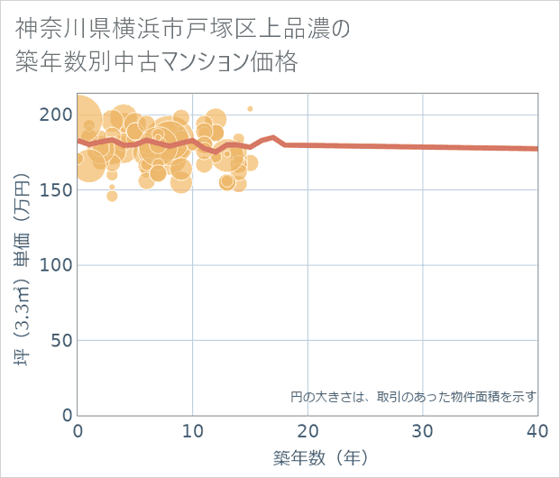 神奈川県横浜市戸塚区上品濃の築年数別の中古マンション坪単価