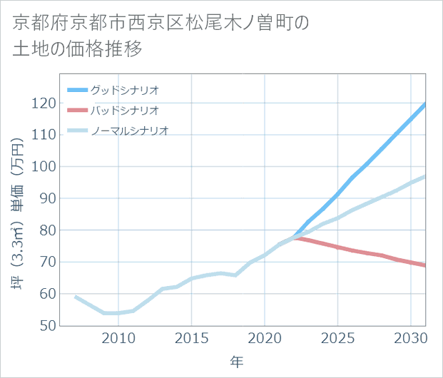 京都府京都市西京区松尾木ノ曽町の土地価格推移