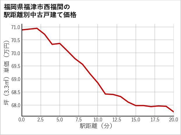 福岡県福津市西福間の徒歩距離別の中古戸建て坪単価