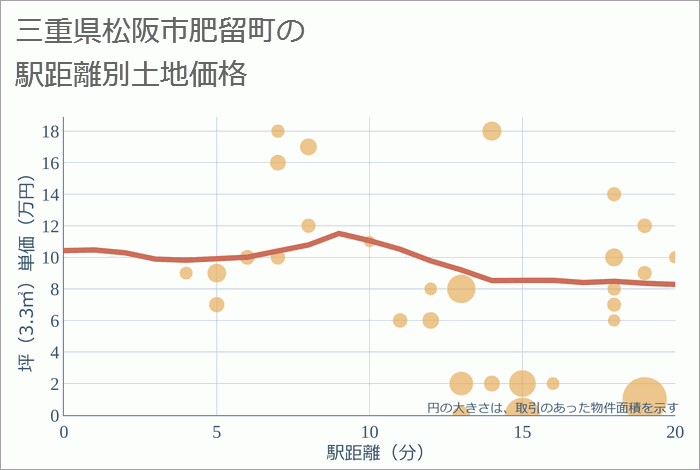 三重県松阪市肥留町の徒歩距離別の土地坪単価