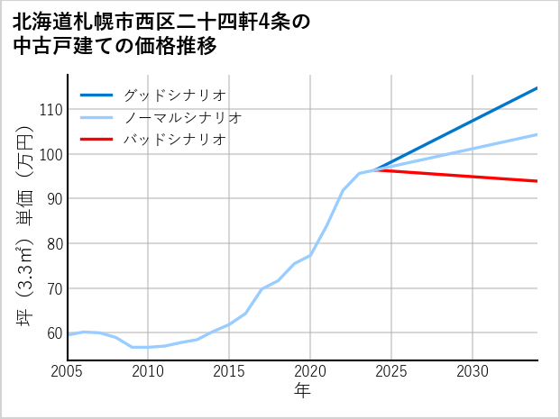 北海道札幌市西区二十四軒4条の中古戸建て価格推移