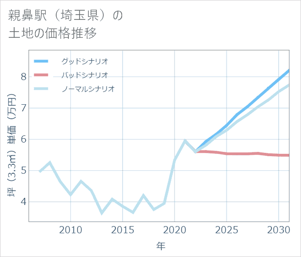 親鼻駅(埼玉県)の土地価格推移