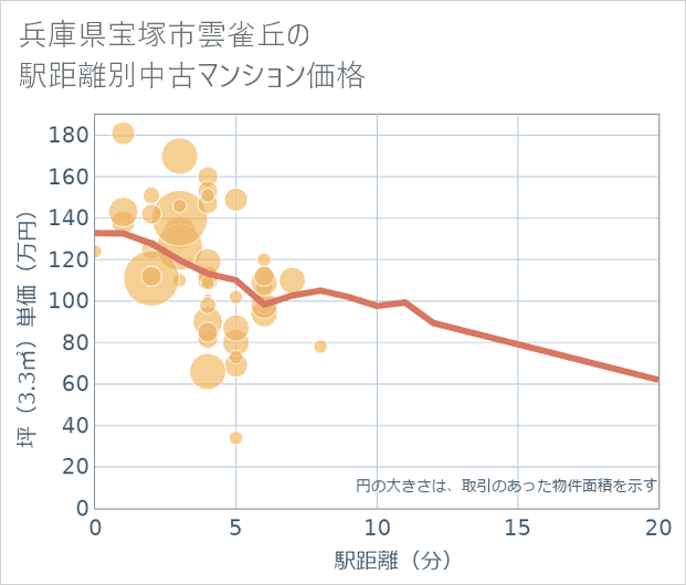 兵庫県宝塚市雲雀丘の徒歩距離別の中古マンション坪単価