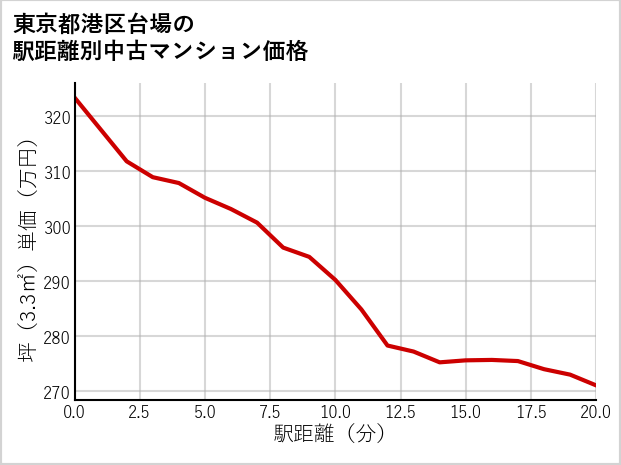 東京都港区台場の徒歩距離別の中古マンション坪単価