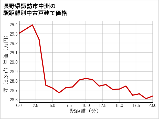 長野県諏訪市中洲の徒歩距離別の中古戸建て坪単価
