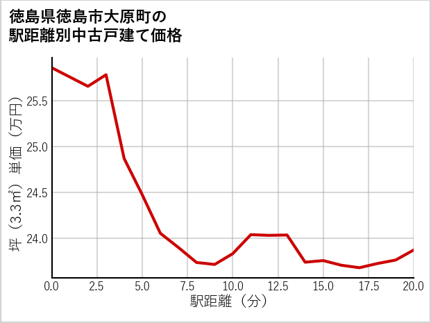 徳島県徳島市大原町の徒歩距離別の中古戸建て坪単価