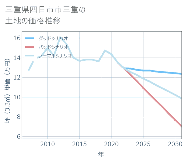 三重県四日市市三重の土地価格推移