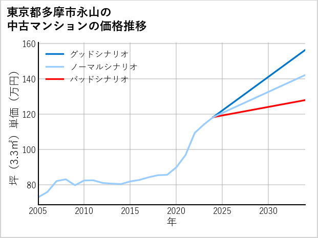 東京都多摩市永山の中古マンション価格推移