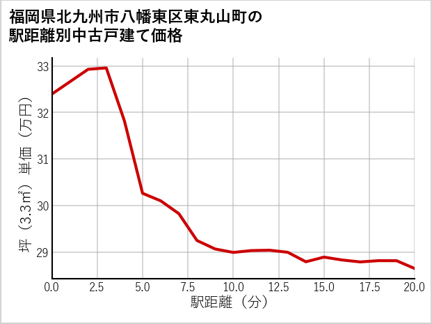 福岡県北九州市八幡東区東丸山町の徒歩距離別の中古戸建て坪単価